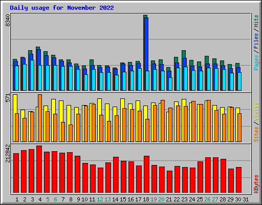 Daily usage for November 2022