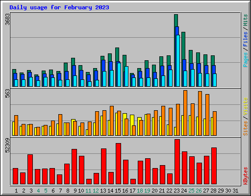 Daily usage for February 2023