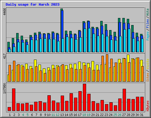 Daily usage for March 2023