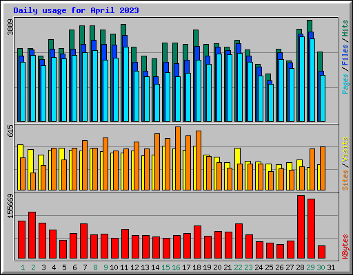 Daily usage for April 2023