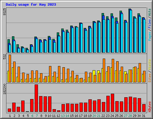 Daily usage for May 2023