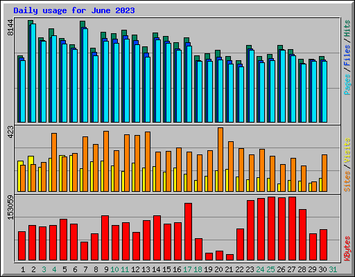 Daily usage for June 2023