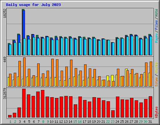 Daily usage for July 2023