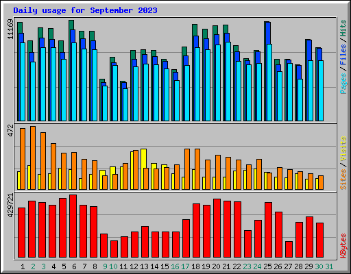 Daily usage for September 2023