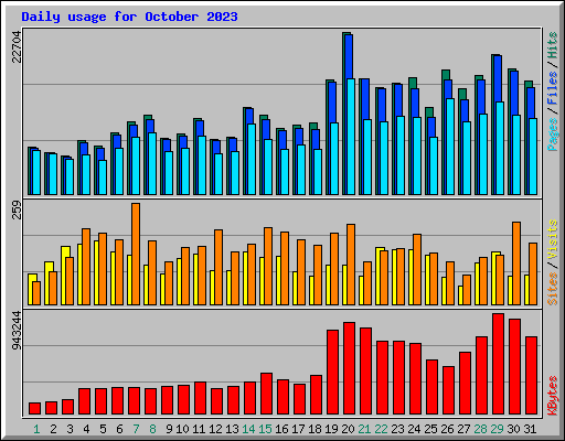 Daily usage for October 2023