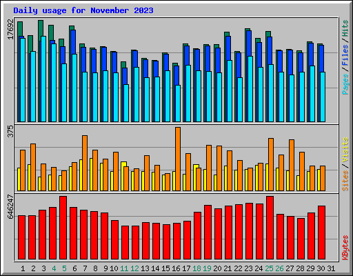 Daily usage for November 2023