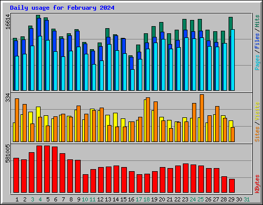 Daily usage for February 2024