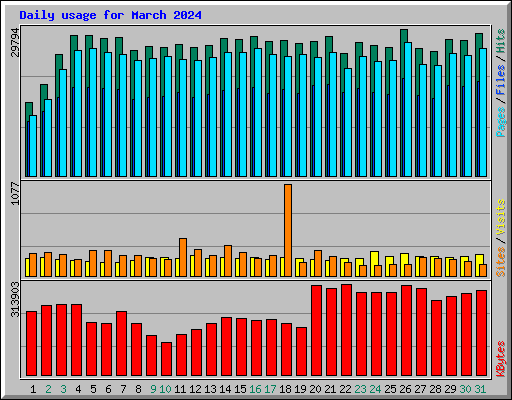 Daily usage for March 2024