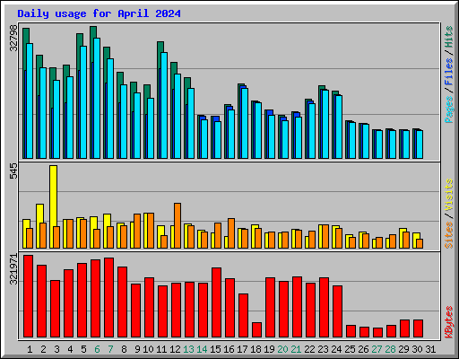 Daily usage for April 2024