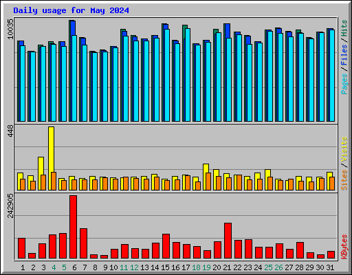 Daily usage for May 2024