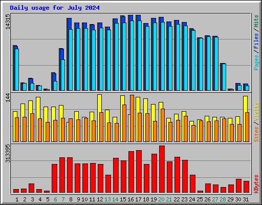 Daily usage for July 2024