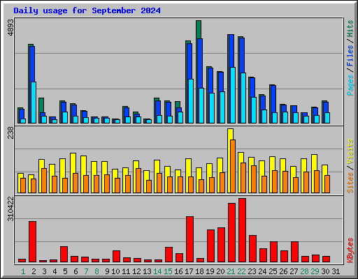 Daily usage for September 2024