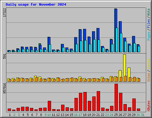 Daily usage for November 2024