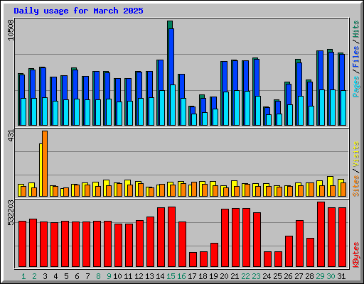 Daily usage for March 2025