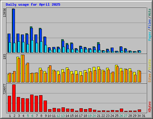 Daily usage for April 2025