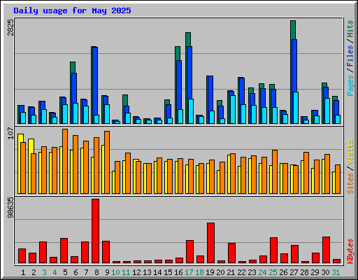 Daily usage for May 2025