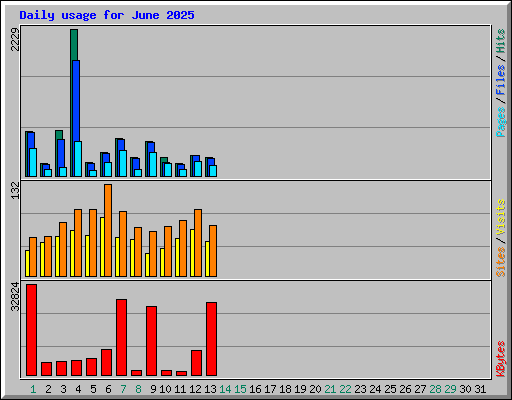 Daily usage for June 2025