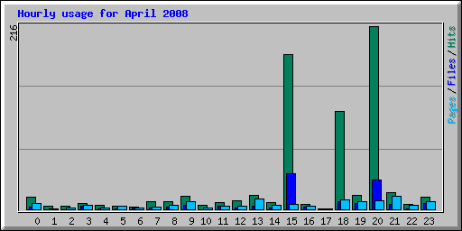 Hourly usage for April 2008