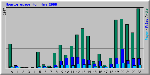Hourly usage for May 2008