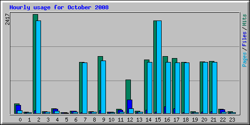 Hourly usage for October 2008