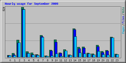 Hourly usage for September 2009