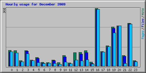 Hourly usage for December 2009