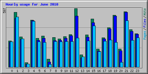 Hourly usage for June 2010
