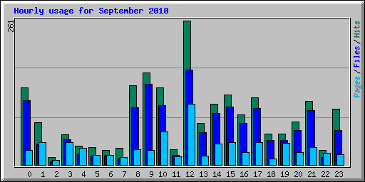 Hourly usage for September 2010