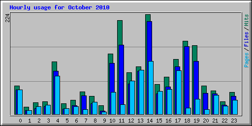 Hourly usage for October 2010