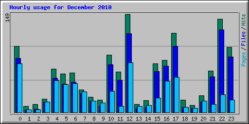 Hourly usage for December 2010