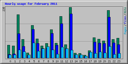 Hourly usage for February 2011