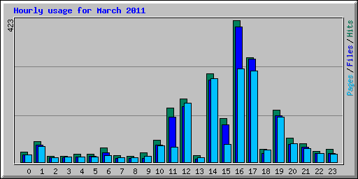 Hourly usage for March 2011
