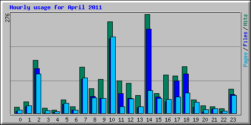 Hourly usage for April 2011