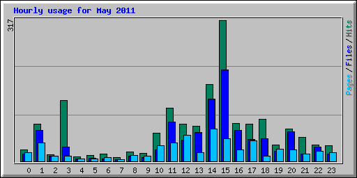 Hourly usage for May 2011