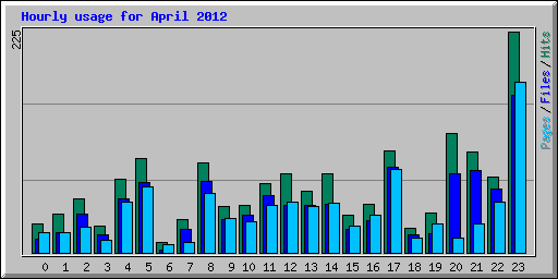 Hourly usage for April 2012