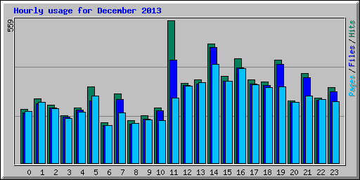 Hourly usage for December 2013