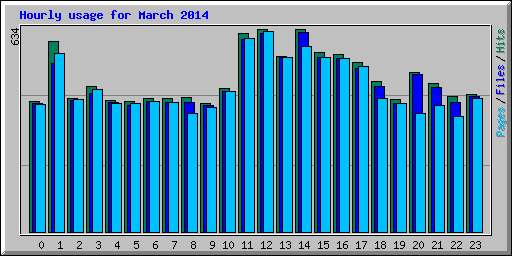 Hourly usage for March 2014