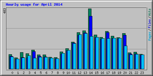 Hourly usage for April 2014