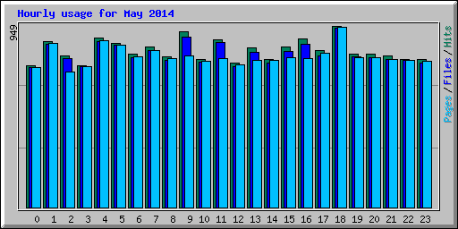 Hourly usage for May 2014