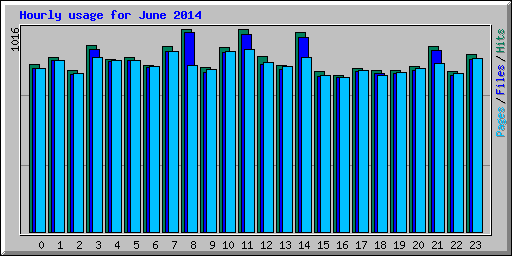 Hourly usage for June 2014
