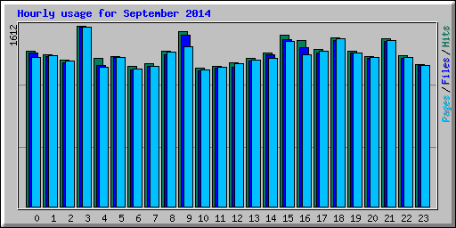 Hourly usage for September 2014
