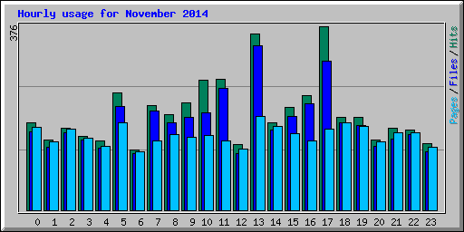 Hourly usage for November 2014