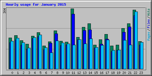 Hourly usage for January 2015