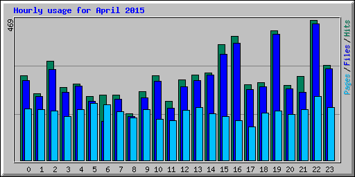 Hourly usage for April 2015