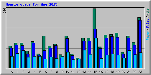 Hourly usage for May 2015