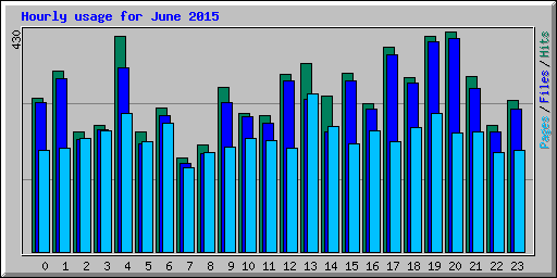 Hourly usage for June 2015