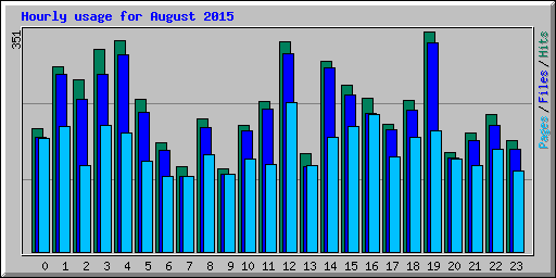Hourly usage for August 2015