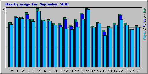 Hourly usage for September 2016