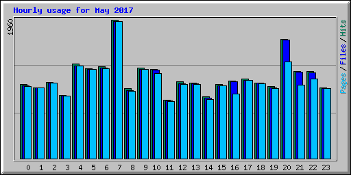 Hourly usage for May 2017