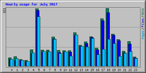 Hourly usage for July 2017